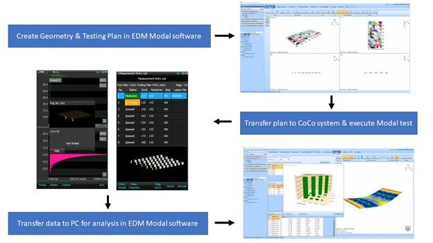 Modal Data Acquisition in the field